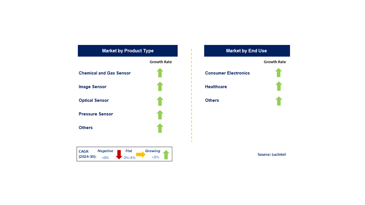 Mobile Health And Fitness Sensor Market by Country